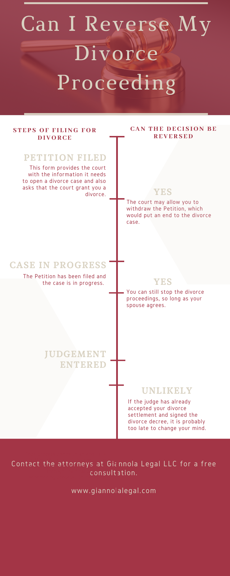 Divorce Proceeding infographic